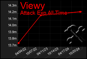 Total Graph of Viewy