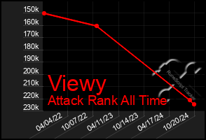 Total Graph of Viewy