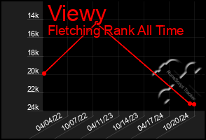 Total Graph of Viewy