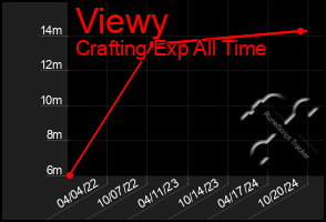 Total Graph of Viewy