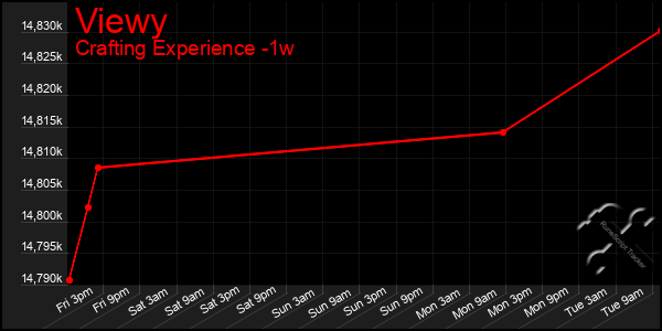 Last 7 Days Graph of Viewy