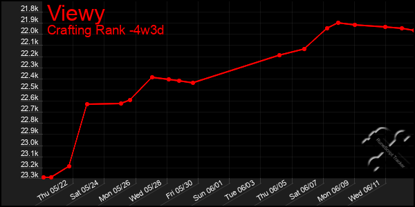 Last 31 Days Graph of Viewy