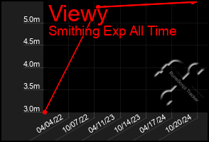 Total Graph of Viewy