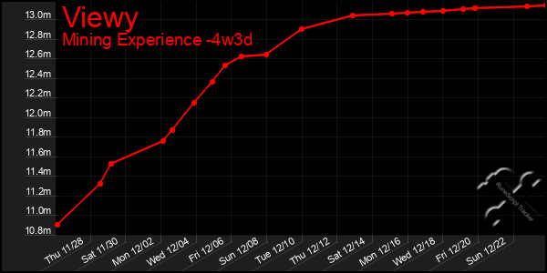 Last 31 Days Graph of Viewy