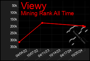 Total Graph of Viewy