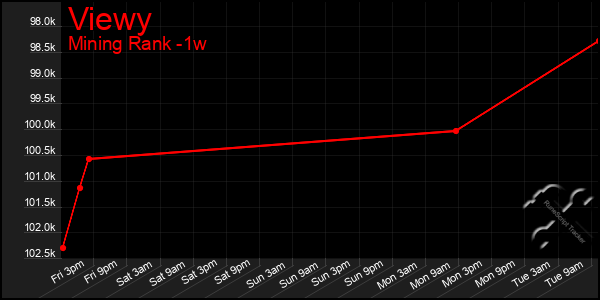 Last 7 Days Graph of Viewy