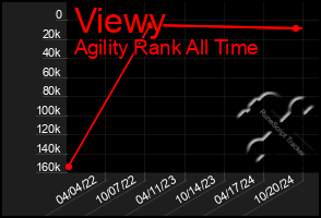 Total Graph of Viewy