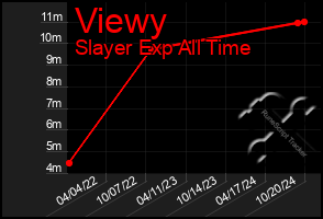 Total Graph of Viewy