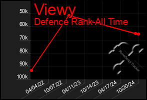 Total Graph of Viewy