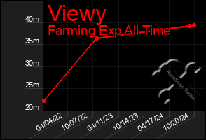 Total Graph of Viewy