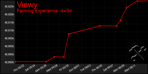 Last 31 Days Graph of Viewy