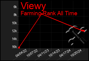 Total Graph of Viewy