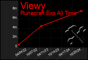 Total Graph of Viewy