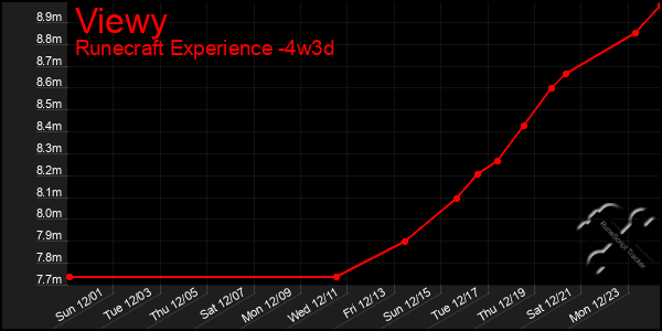 Last 31 Days Graph of Viewy