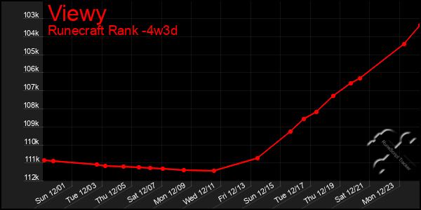 Last 31 Days Graph of Viewy