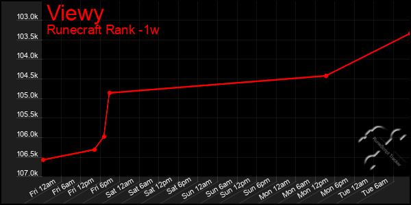 Last 7 Days Graph of Viewy