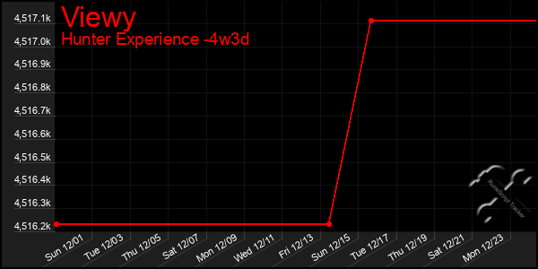 Last 31 Days Graph of Viewy