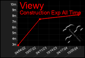 Total Graph of Viewy