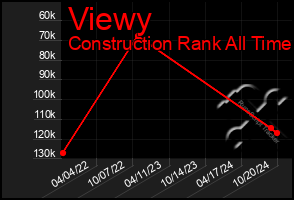 Total Graph of Viewy