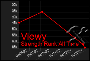 Total Graph of Viewy