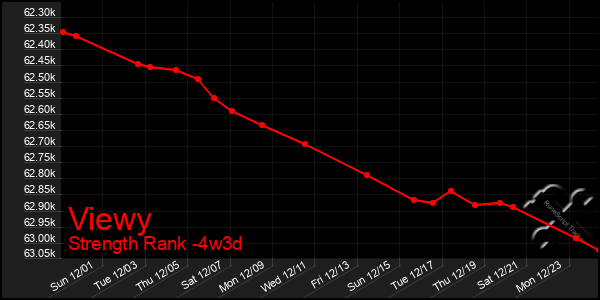 Last 31 Days Graph of Viewy