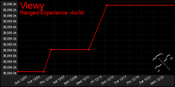 Last 31 Days Graph of Viewy