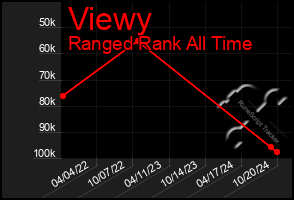 Total Graph of Viewy