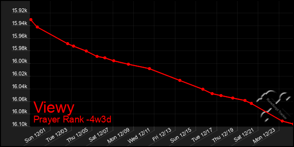 Last 31 Days Graph of Viewy