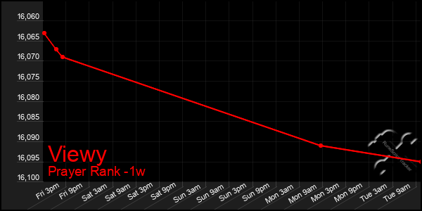 Last 7 Days Graph of Viewy