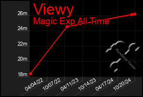 Total Graph of Viewy