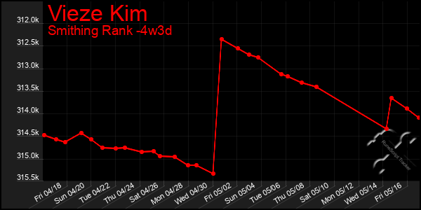 Last 31 Days Graph of Vieze Kim