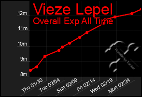 Total Graph of Vieze Lepel