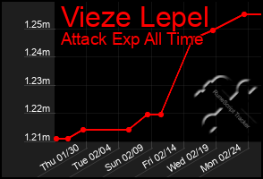 Total Graph of Vieze Lepel