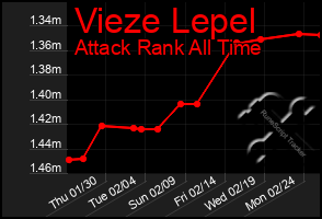 Total Graph of Vieze Lepel