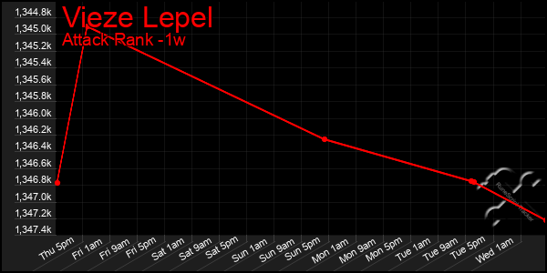 Last 7 Days Graph of Vieze Lepel