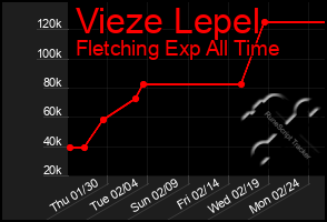 Total Graph of Vieze Lepel