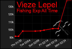 Total Graph of Vieze Lepel