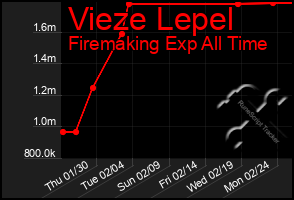 Total Graph of Vieze Lepel