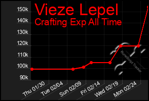 Total Graph of Vieze Lepel