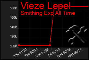 Total Graph of Vieze Lepel