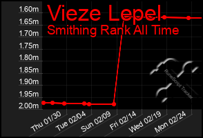 Total Graph of Vieze Lepel