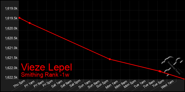 Last 7 Days Graph of Vieze Lepel