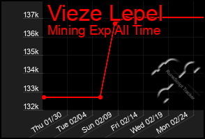 Total Graph of Vieze Lepel