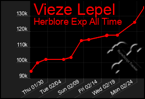 Total Graph of Vieze Lepel