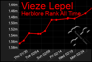 Total Graph of Vieze Lepel