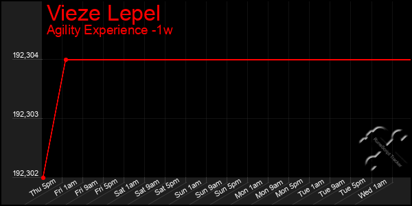 Last 7 Days Graph of Vieze Lepel