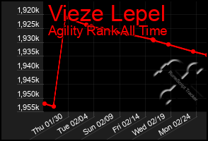 Total Graph of Vieze Lepel