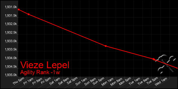 Last 7 Days Graph of Vieze Lepel