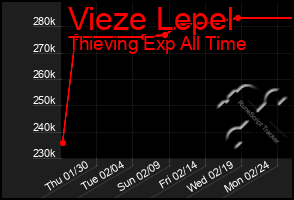 Total Graph of Vieze Lepel