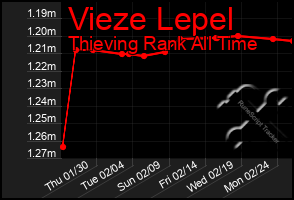 Total Graph of Vieze Lepel